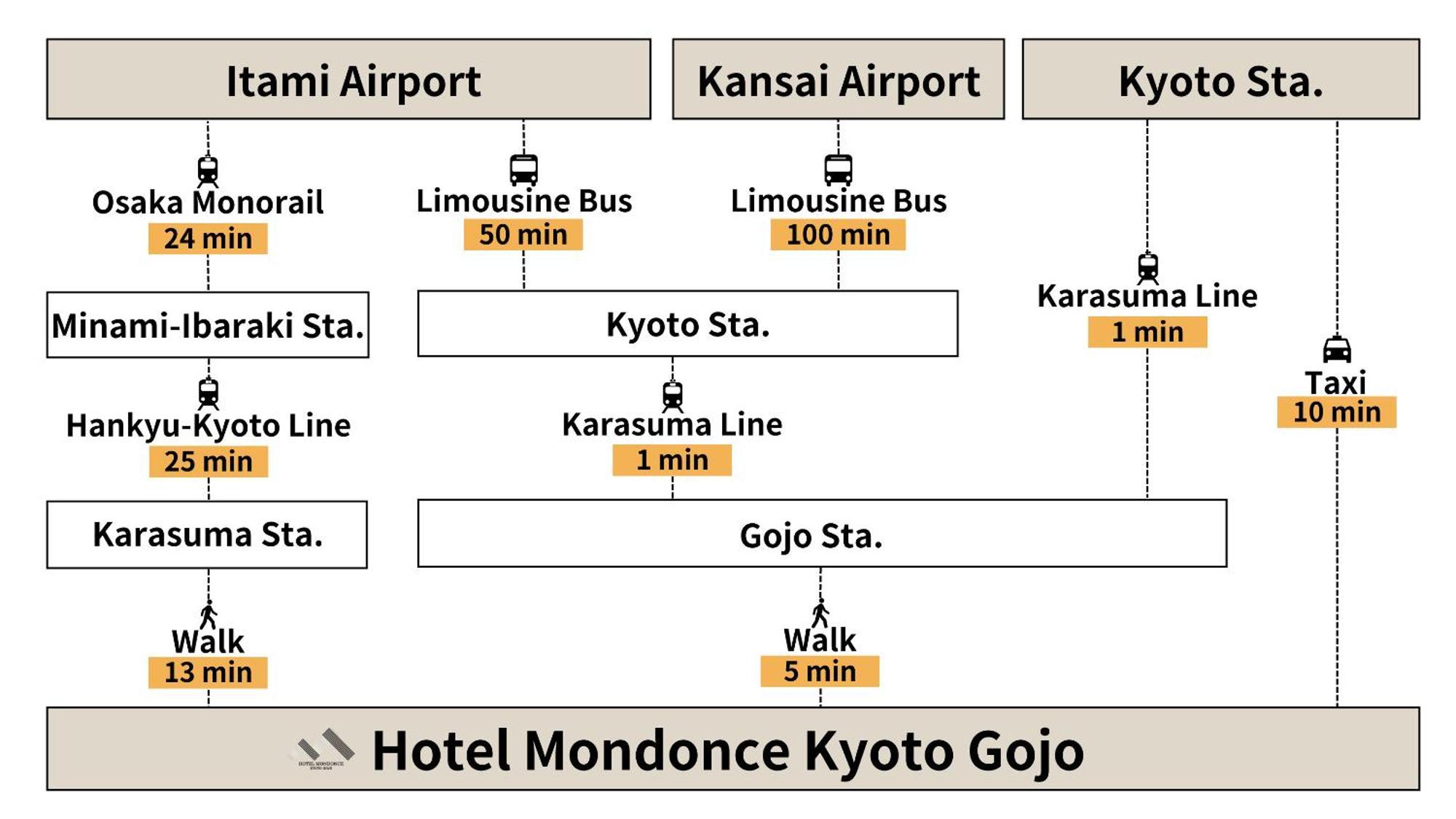 Hotel Mondonce Kyoto Gojo Exterior photo